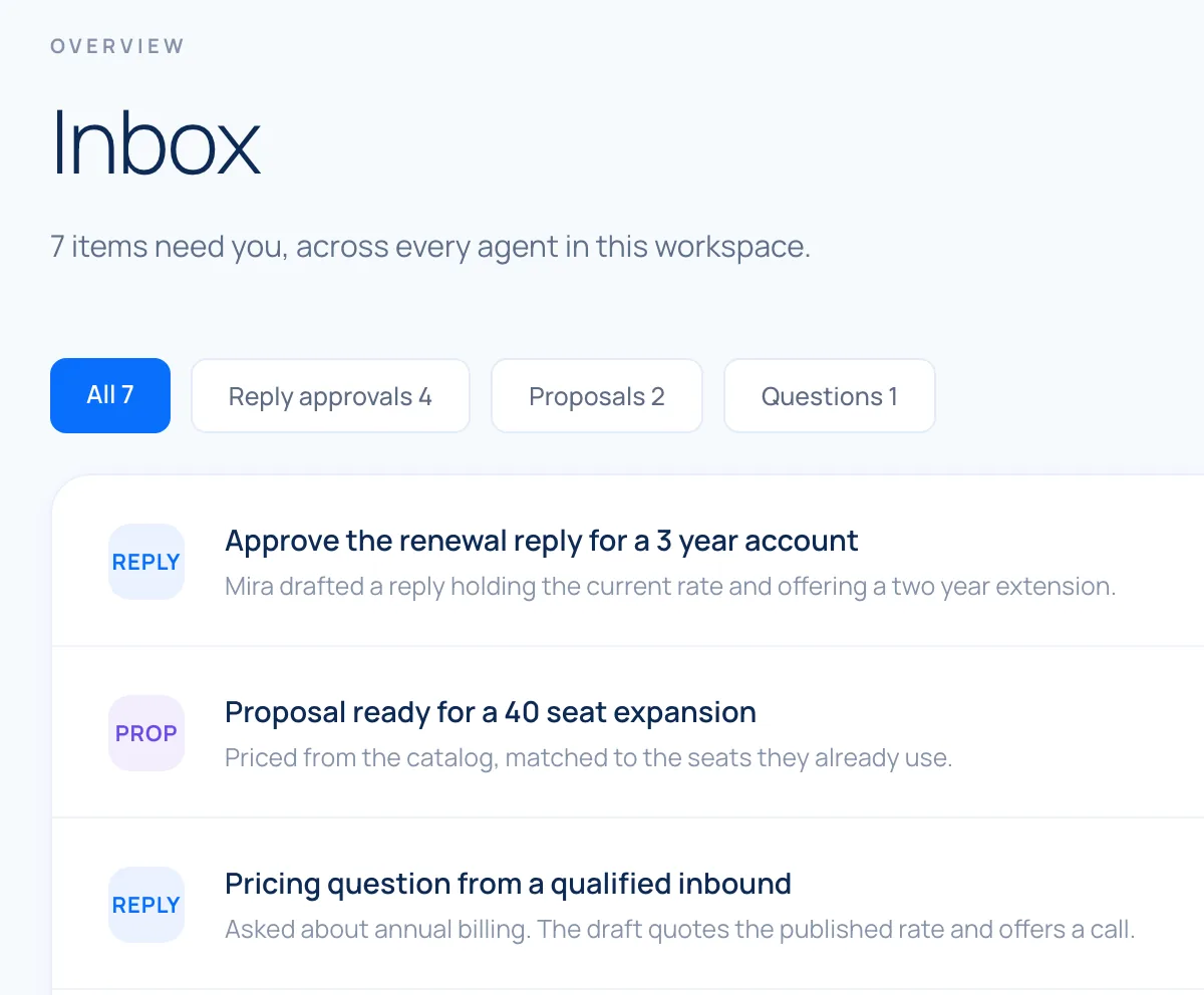 Mira's inbox: seven items that need a person, filtered into reply
approvals, proposals, and questions, each with what Mira drafted